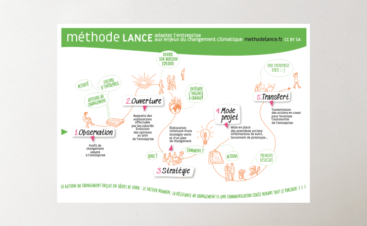 Méthode Lance